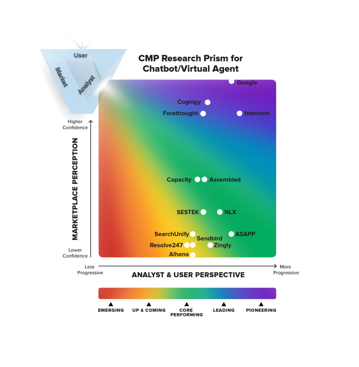 cmp graph