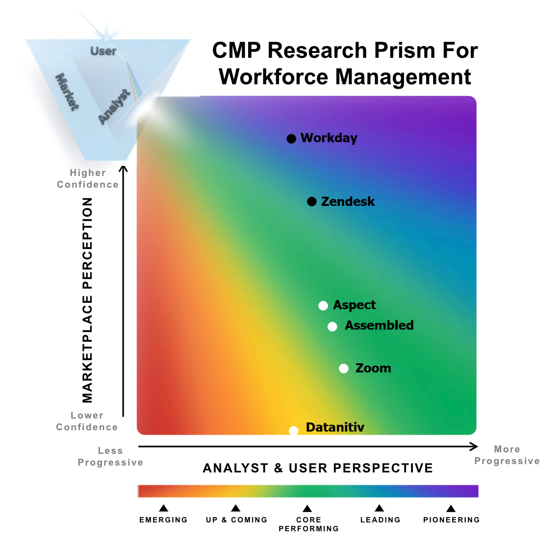 cmp graph