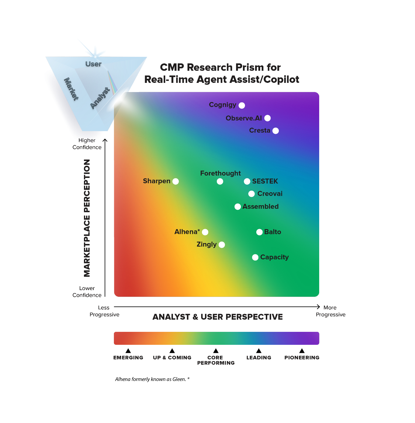 cmp graph