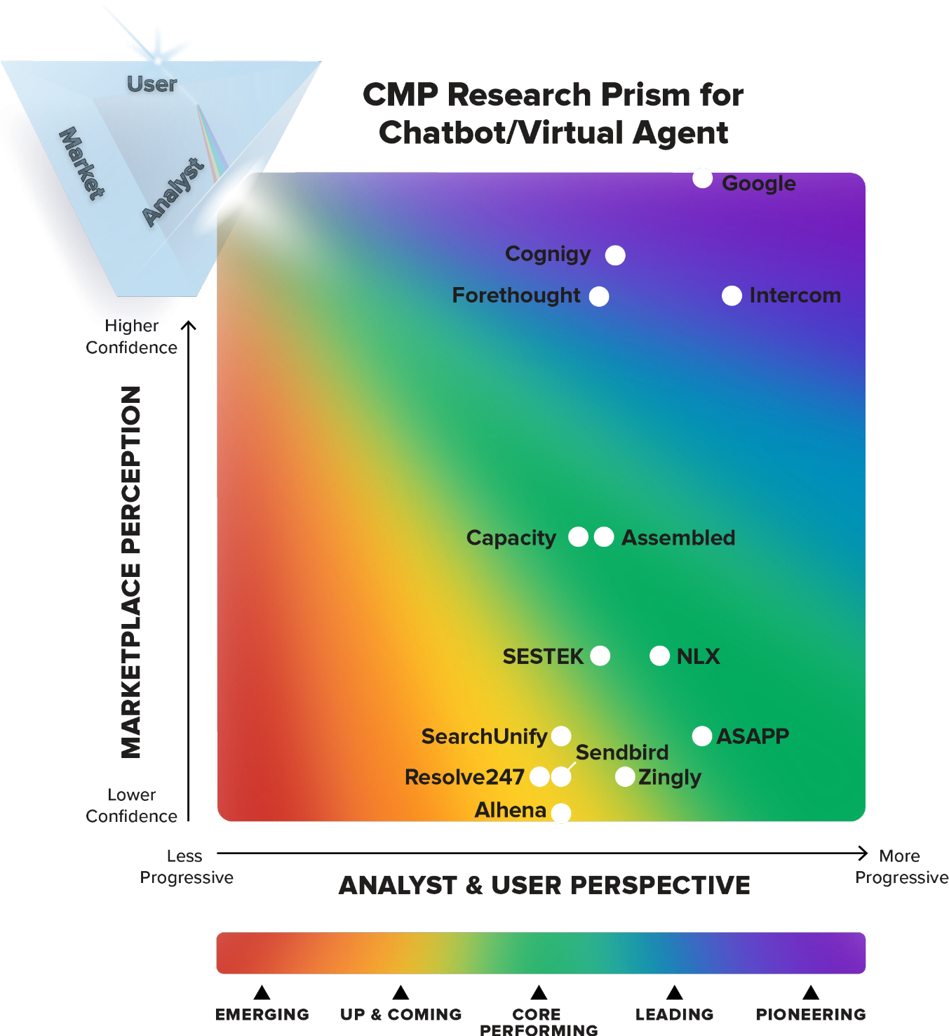 cmp graph
