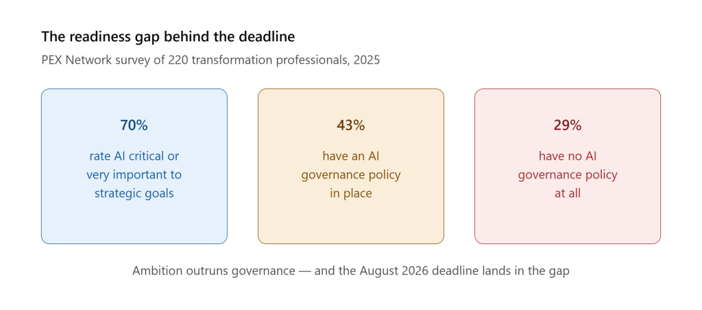 Bar chart of the AI governance readiness gap from PEX Network's 2025 survey of 220 transformation professionals. 70 percent rate AI as critical or very important to strategic goals, but only 43 percent have an AI governance policy in place and 29 percent have none at all — showing that AI ambition outruns governance as the August 2026 EU AI Act deadline approaches.