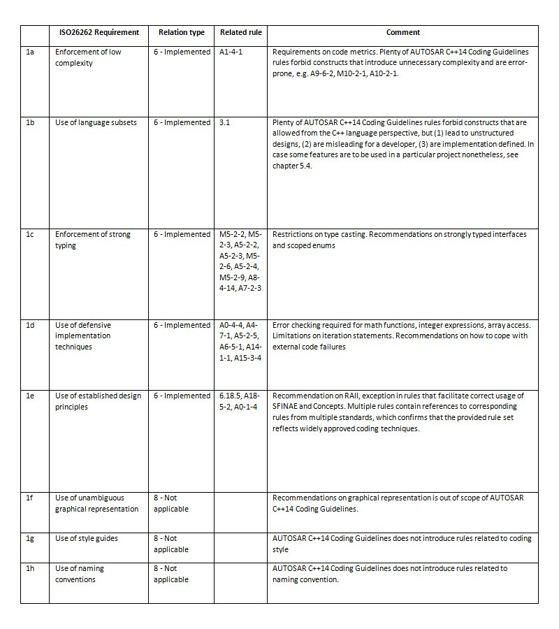 Using AUTOSAR C++ coding guidelines to streamline ISO 26262 compliance