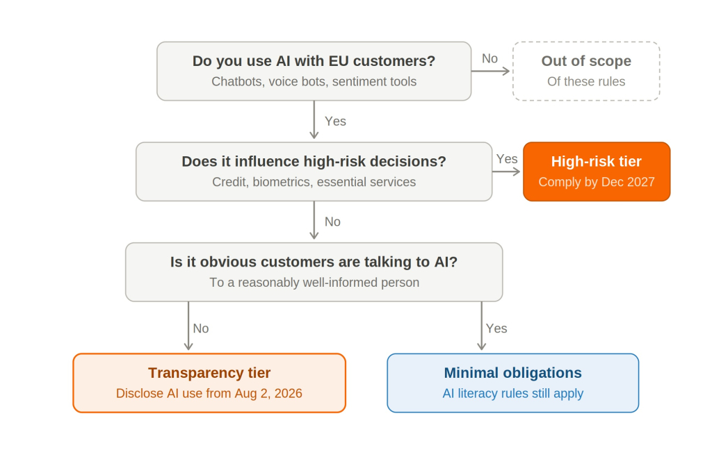 Decision tree showing which EU AI Act obligation tier applies to a customer service AI system: out of scope, high-risk, transparency, or minimal obligations