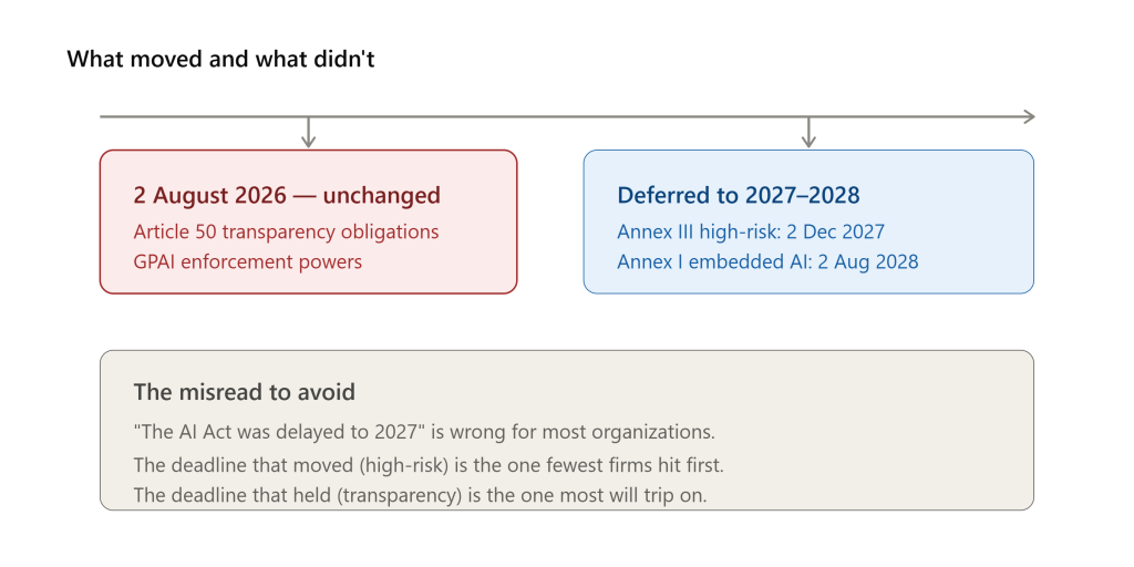 EU AI Act 2026 compliance timeline showing two tracks. Article 50 transparency obligations and GPAI enforcement remain unchanged at 2 August 2026, while high-risk obligations were deferred: Annex III standalone systems to 2 December 2027 and Annex I embedded AI to 2 August 2028. The common misread — that the AI Act was delayed to 2027 — is wrong for most organizations, because the deadline that moved affects fewer firms than the transparency deadline that held.