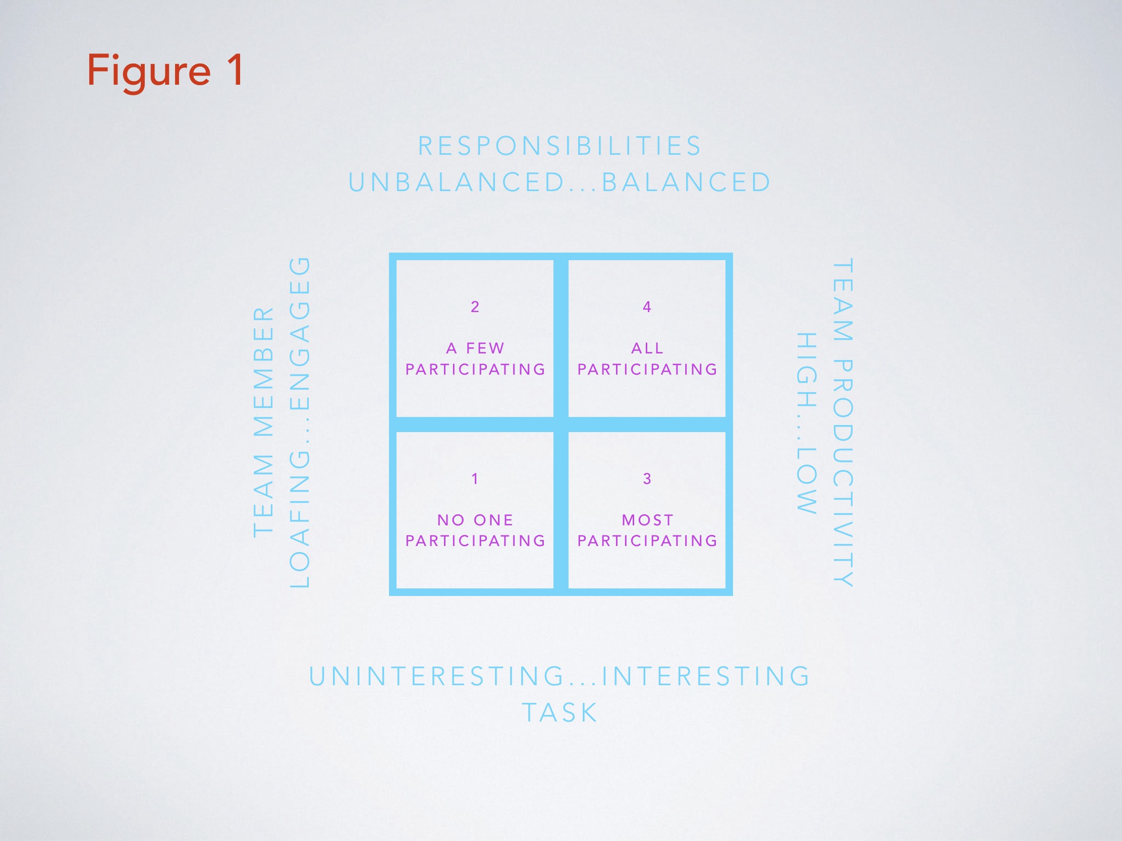 Group Social Loafing Matrix