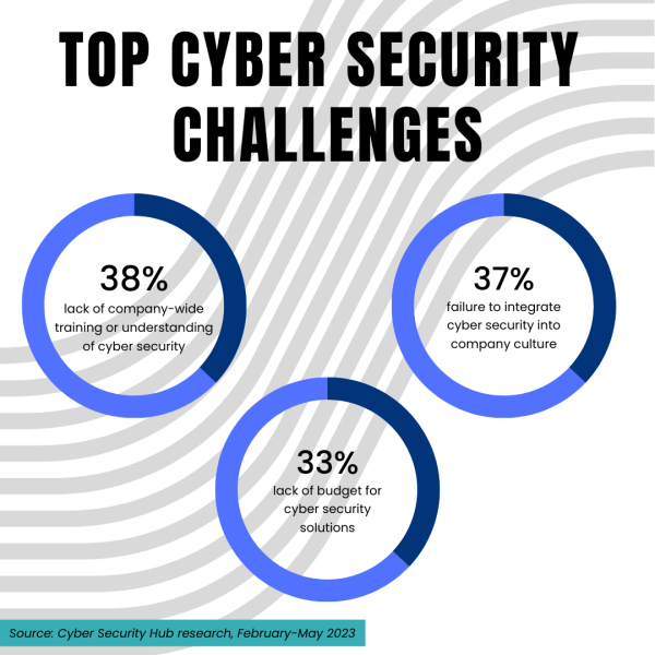 The top 3 challenges for cyber security teams