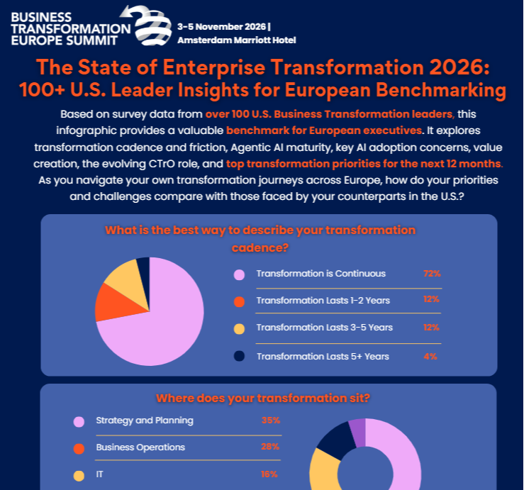 Infographic | The State of Enterprise Transformation 2026: 100+ U.S. Leader Insights for European Benchmarking
