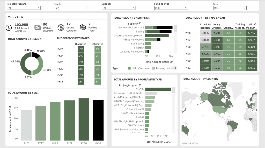 International Military Helicopter Interactive Market Report 2027 (Selected Countries)