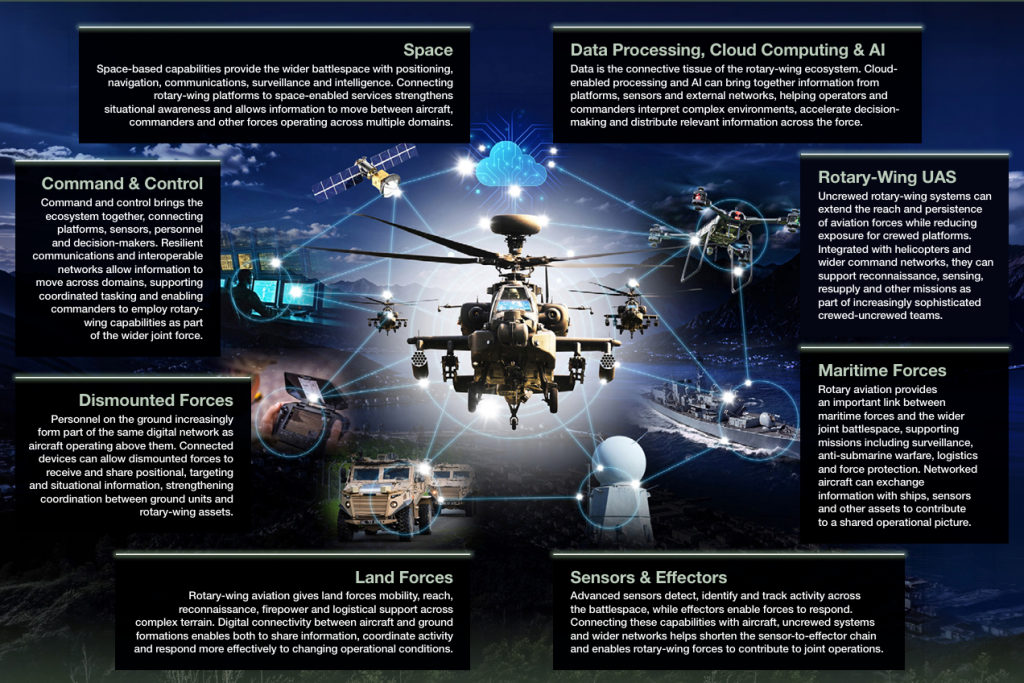 The Integrated Rotary-Wing Ecosystem