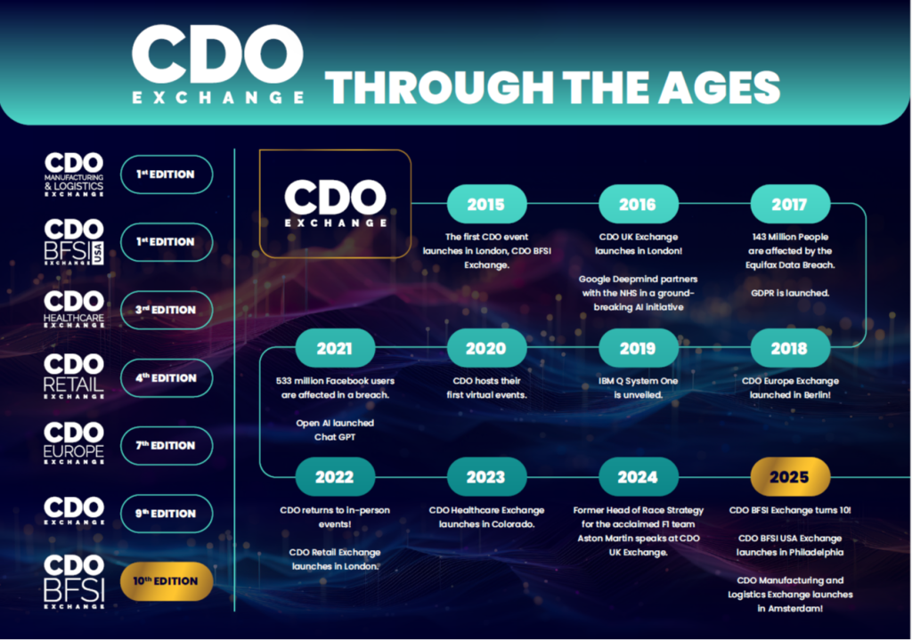 CDO Through the Ages