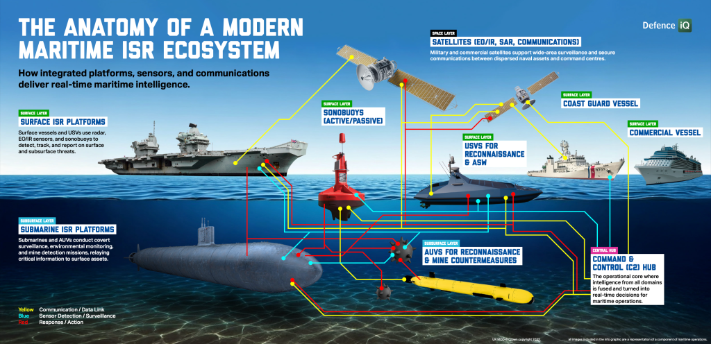 The Anatomy of a Modern Maritime ISR Ecosystem