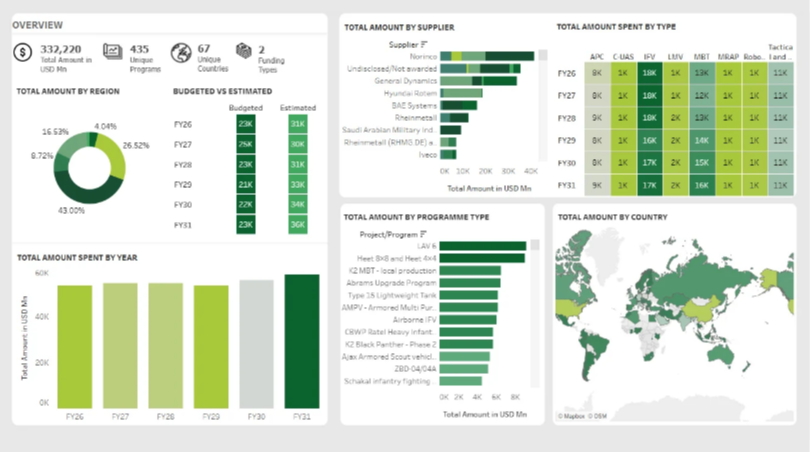 International Armoured Vehicles Interactive Market Report 2027