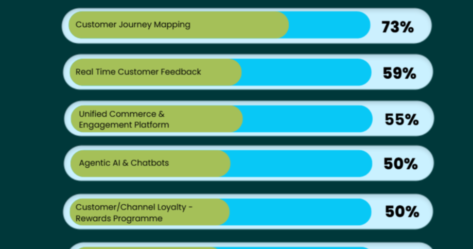 CX Retail Exchange UK 2026 | Delegate Investment Priorities