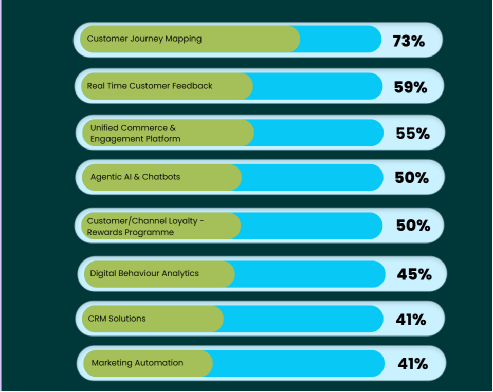 CX Retail Exchange UK 2026 | Delegate Investment Priorities