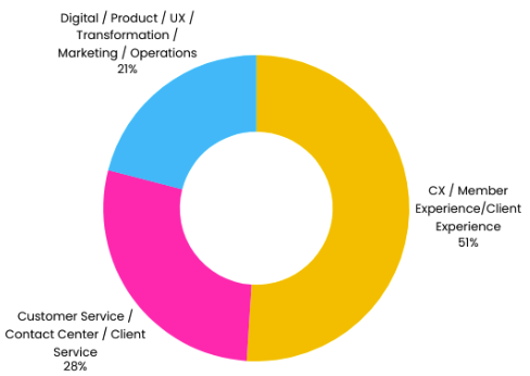 Who attends CX Retail UK – audience profile