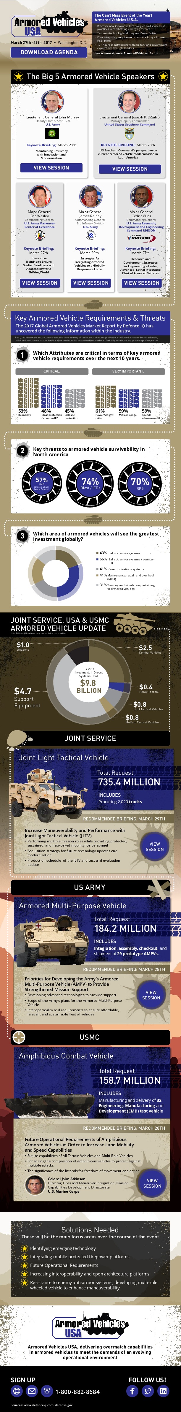 Key Armored Vehicle Requirements, Threats & Updates