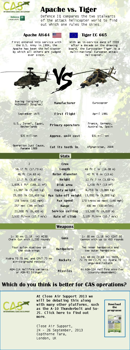 Apache AH64 vs. Tiger EC 665 Which is the superior CAS helicopter?