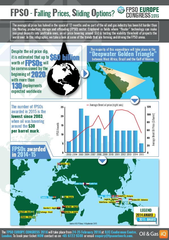 [INFOGRAPHIC] FPSO Falling Prices, Sliding Options?
