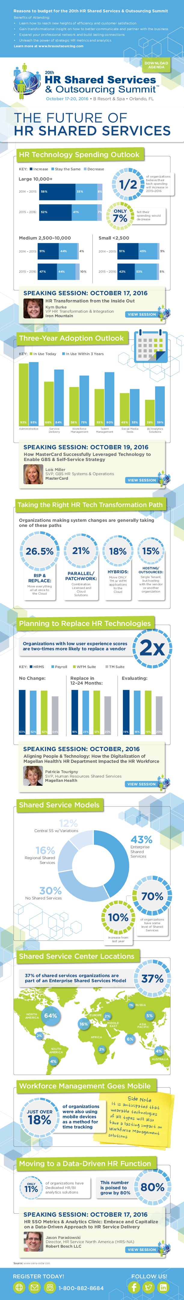 The Future Of Hr Shared Services
