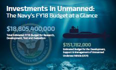 Investments in Unmanned: The Navy’s FY18 Budget at a Glance