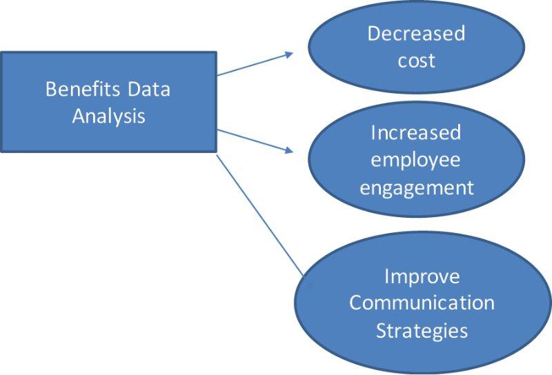 Using HR Analytics To Improve Efficiency Of Rewards & Benefits Function