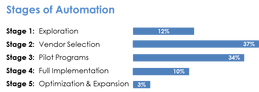 Automation